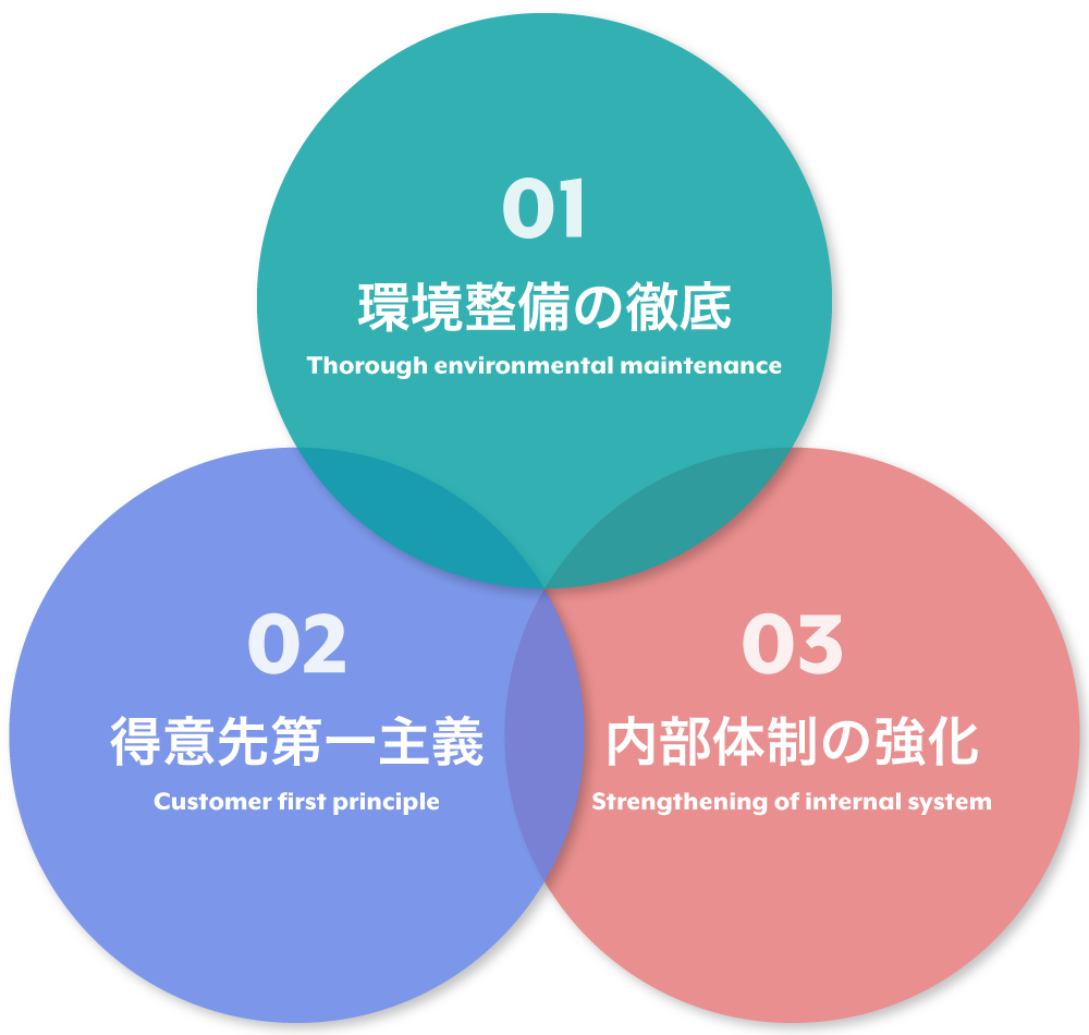① 環境整備の徹底 ② 得意先第一主義 ③ 内部体制の強化